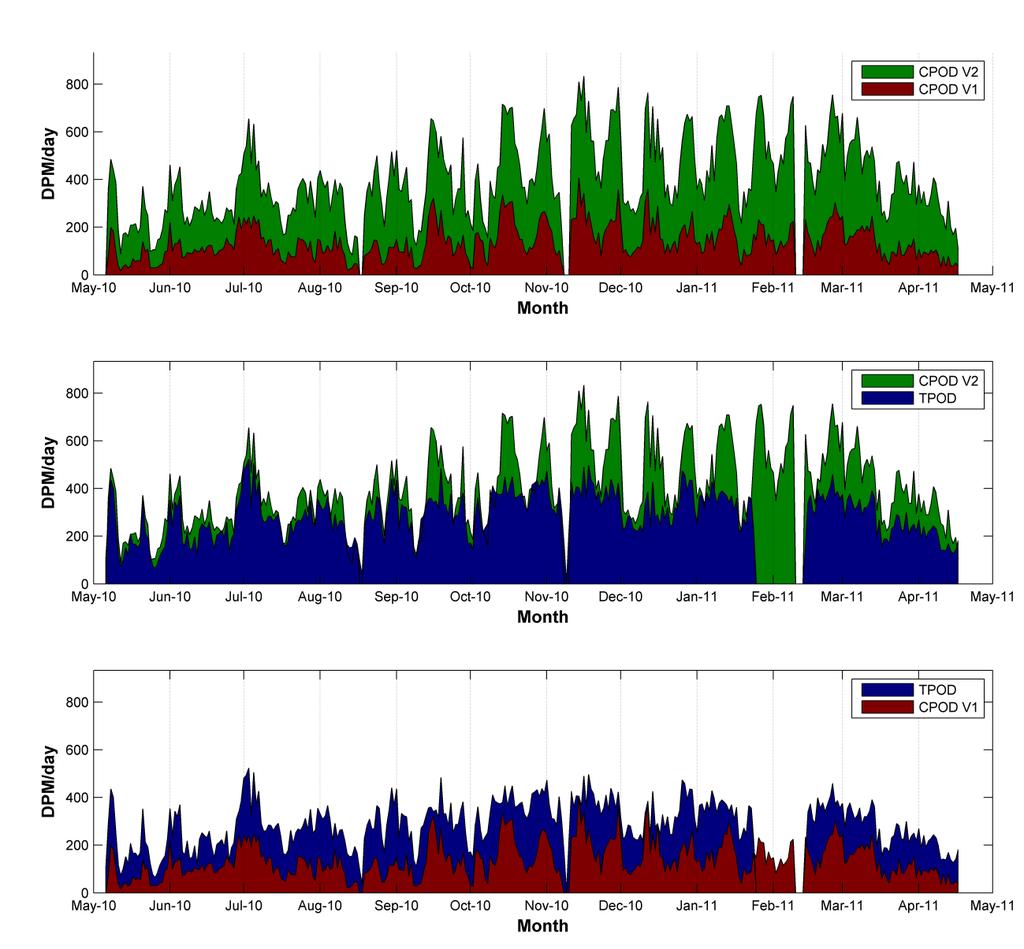 Figure 4 Porpoise detection positive minutes per day, as classified by different instrument/software combinations (Collar et al., 2012).