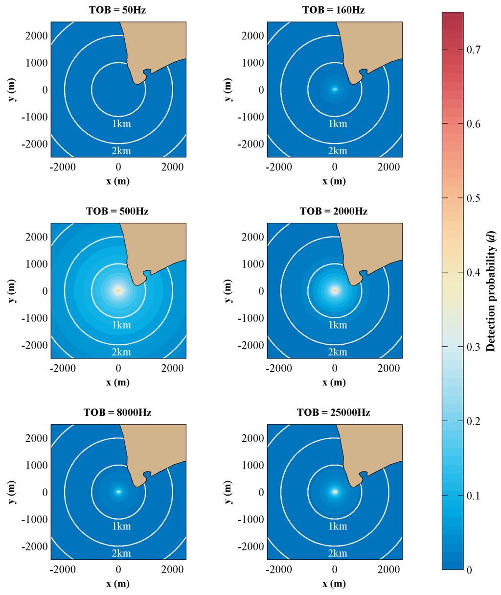 Figure 5 Probability of mid-frequency cetacean (killer whale) detecting turbine noise (30 m depth