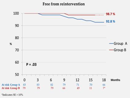 rate of EII s and EII-related reinterventions However,