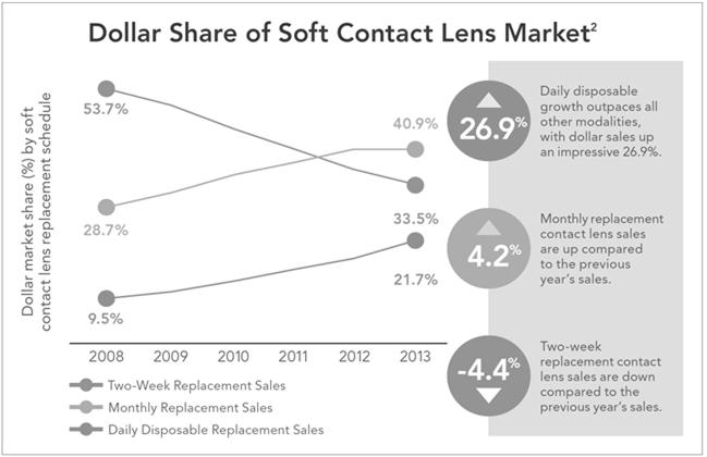 Leveraging Contact Lens Innovation So Why Dry Eye?