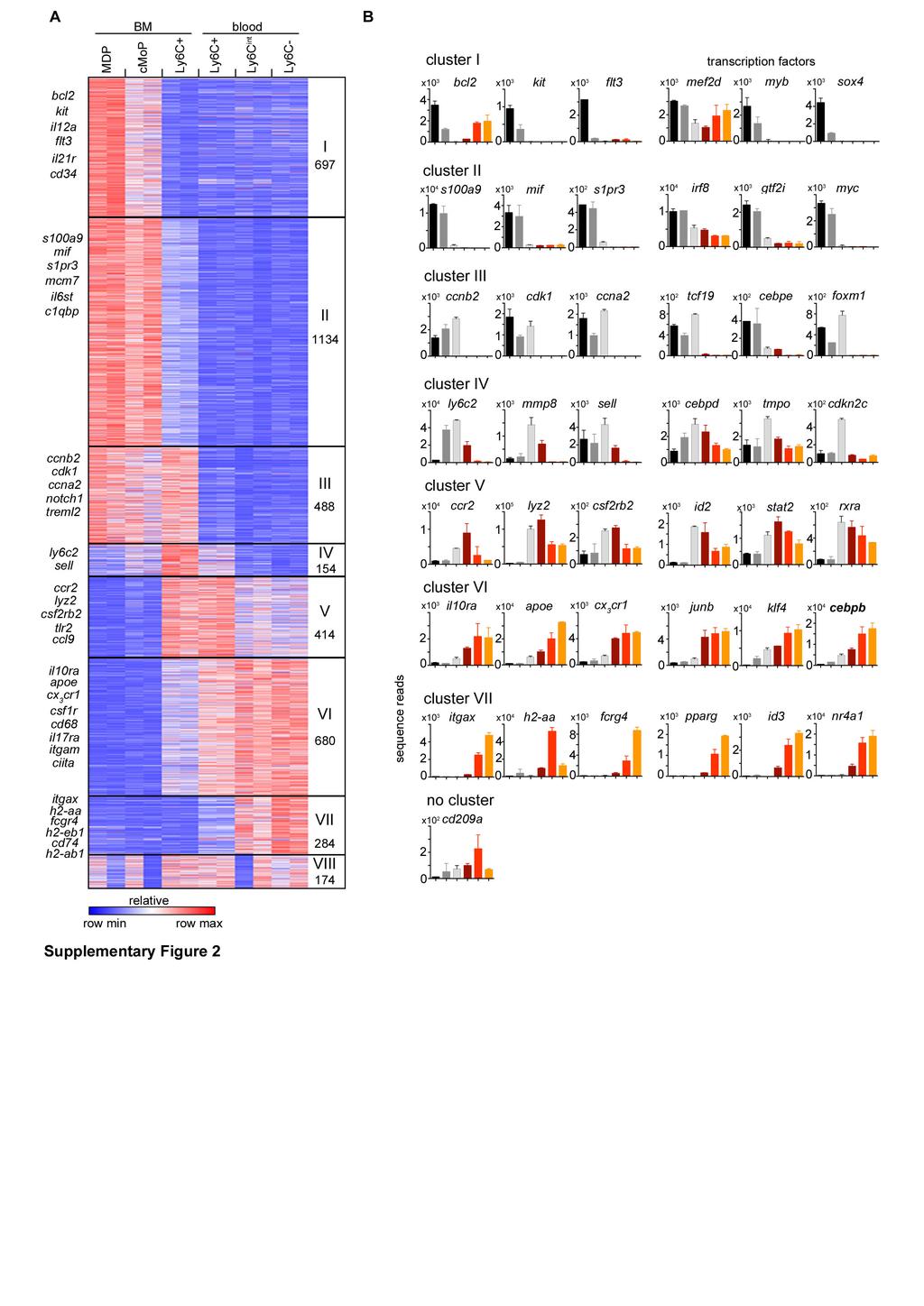 Supplementary Figure 2. Independent monocyte profiling by RNA-Seq Supporting main text figure 1.