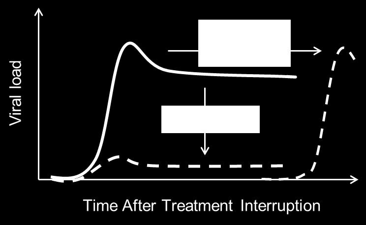 Treatment interruption is the only way to determine if an intervention is successful Post