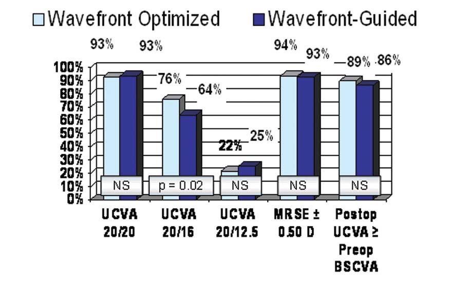 Figure 1. Comparison of the 3-month results from the US FDA clinical trial for the wavefront-optimized (n=186) and wavefront-guided (n=188) study cohorts.