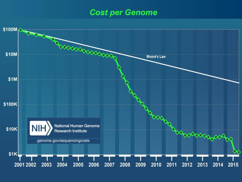 Genetic testing Source: National Human Genome Research Institute