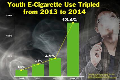 ENDS and Children & Youth 7 Youth use of e-cigarettes (13.4%) now surpasses use of traditional cigarettes (9.