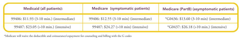 Current Reimbursement Rates 13 MEDICAID Can bill once per day, per patient Can bill in addition to prenatal care services at same visit Can bill in addition to alcohol and/or