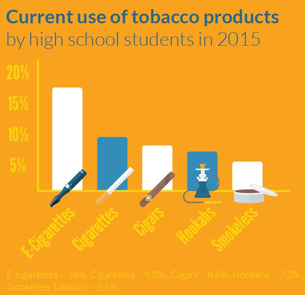 Youth use of ENDS Surpasses use of Cigarettes 21 Youth use of e-cigarettes (16%) surpasses use of traditional cigarettes (9.
