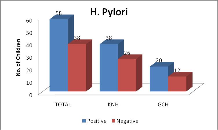 Figure 4: Graph Illustrating Prevalence of H. PYLORI in KNH and GCH 4.4: GERD The overall prevalence of GERD among children diagnosed with dyspepsia was 78.1%. The prevalence at KNH was 82.
