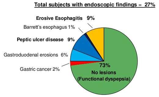 Etiology: Dyspepsia Endoscopic findings in individuals with dyspepsia in the Italian population http://image.