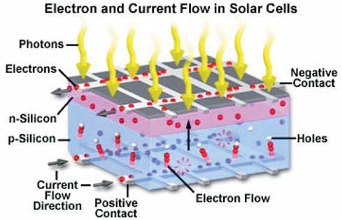 110 MODELING OF THE INTERIOR ELECTRIC FIELD IN PHOTOVOLTAIC CELLS Figure 4. Photovoltaic process.