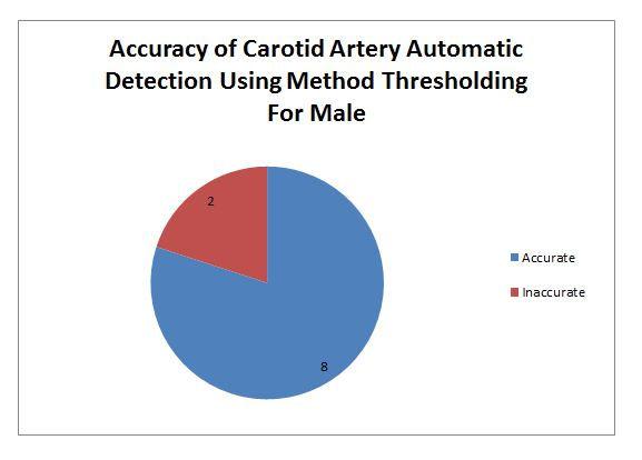 Fig. 11 shows the accuracy of carotid artery wall segmentation. From the pie chart, eight out of ten male carotid artery images show the accurate result in carotid artery wall segmentation.