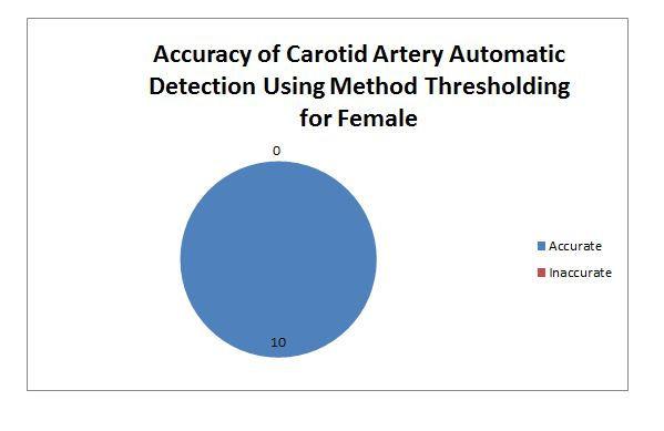 12: Pie Chart of accuracy of carotid artery wall segmentation for female. Fig. 10: Results of 10 females carotid artery ultrasound images 3.