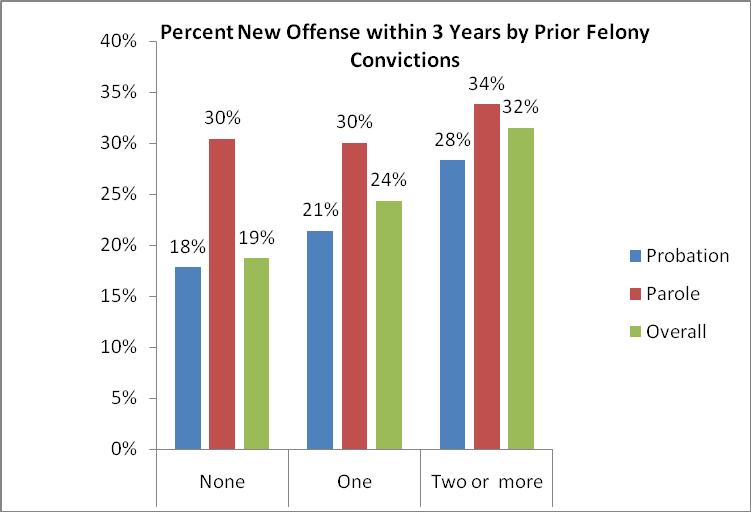 B. Percent New Offense by Risk Factors Figure 6 indicates the percent of offenders committing new offenses within 3 years of placement on community supervision by the number of prior felony