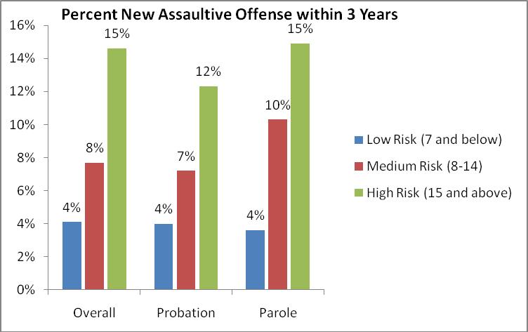 E. Outcomes by Risk Group: New Assaultive Offense within 3 Years Figure 9 indicates the percent of the population who committed a new assaultive offense within 3 years of placement on community