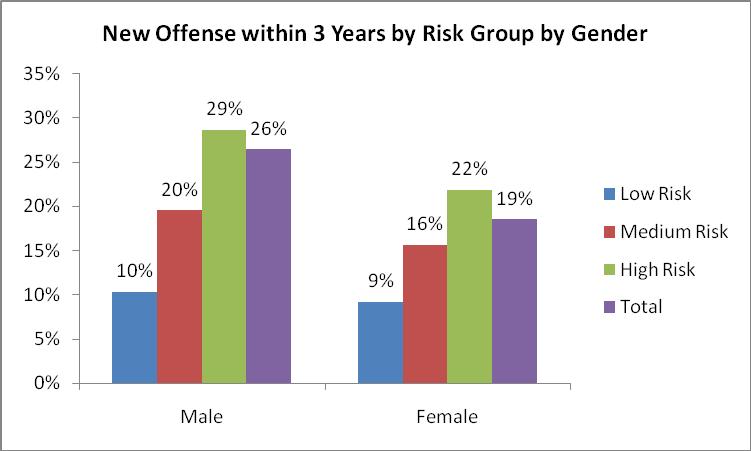 C. New Offense by Risk Group by Gender Figure 11 indicates the percent of new offenses during the follow-up period by risk groups and gender.