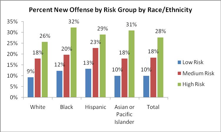 E. New Offense by Risk Group by Race/Ethnicity Figure 13 indicates that, regardless of race/ethnicity, offenders are classified accurately into risk groups commensurate to their risk of re-offending.