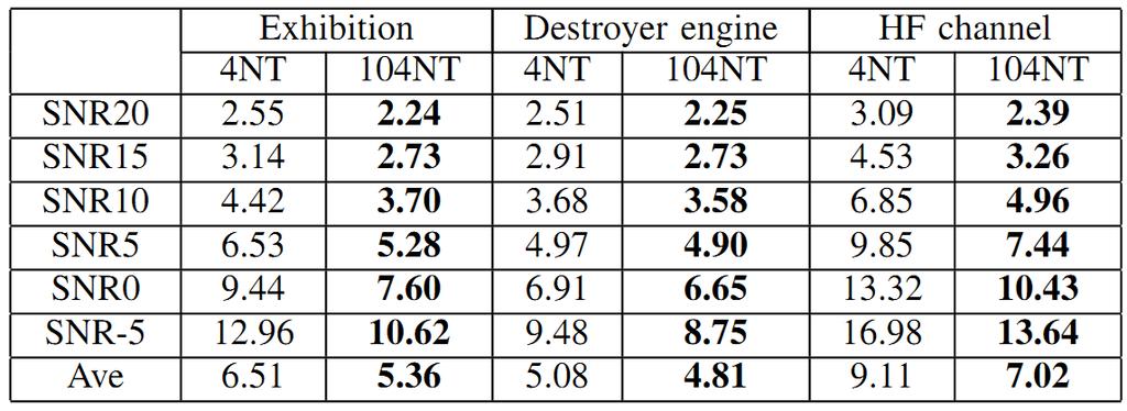 Enhanced Experimental Results: I LSD comparison between models trained with four noise types (4NT) and 104 noise types (104NT) on the test