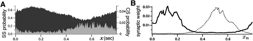 Fig. 8 Synaptic weight minimization by combining excitatory with inhibitory plasticity.