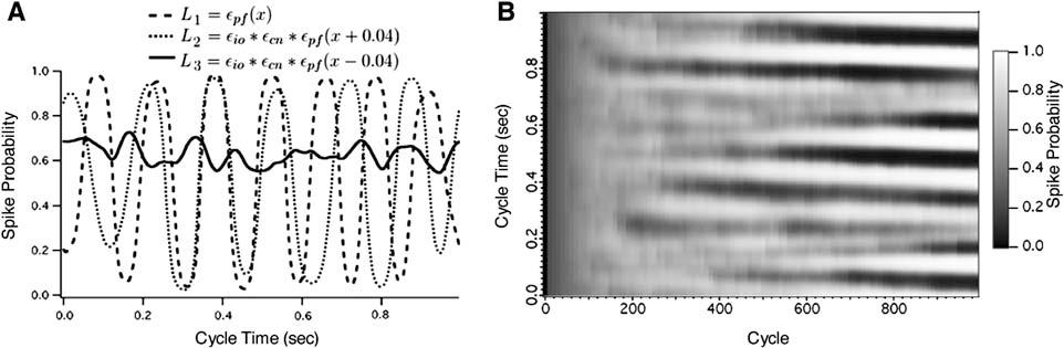 Fig. 5 Mismatch of STDP learning rule leads to unstable learning dynamics.