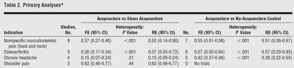 RESULTS META-ANALYSIS Effect sizes are larger for the comparison between acupuncture and no-acupuncture control than for the comparison