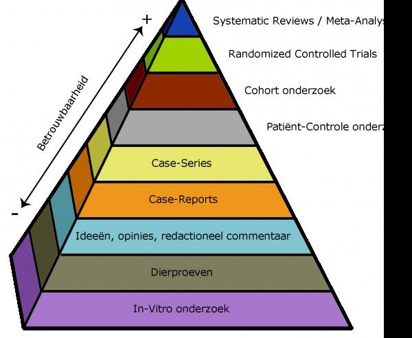 Evidence pyramid
