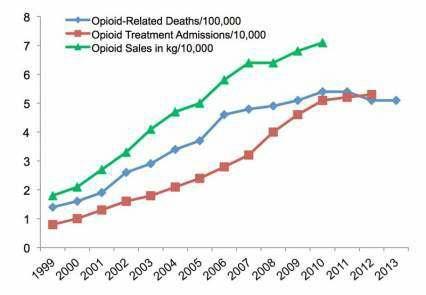 Opioid sales, opioid treatment admissions, and opioid-related deaths. Sources: CDC Wonder, 2015; DEA ARCOS, 2015; TEDS, 2015 References CDC WONDER.