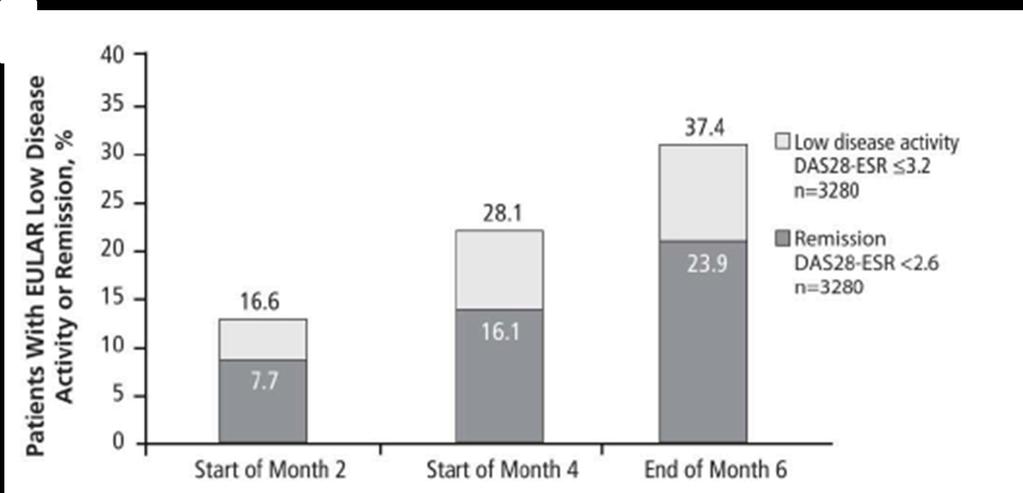 Percentage of patients with moderate/severe rheumatoid arthritis, naive to biologic therapy who achieved low disease activity or remission with GM 50 mg/month for 6