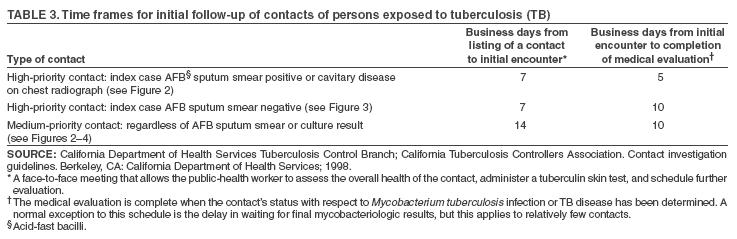 Diagnostic and PH Evaluation of Contacts Approximately 20% 30% of identified contacts have TB Infection, and 1% have TB disease.