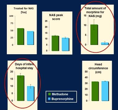Comparing Medication Assisted Treatment The Buprenorphine exposed babies; Required 89% less morphine to treat NAS Spent 43% less times in the hospital Spent 58% less time in the