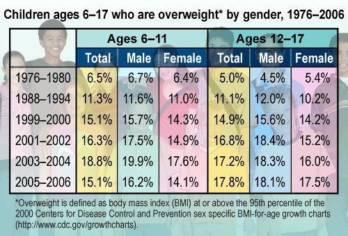 Overweight and Obese Children in the United States http://www.cdc.gov/obesity/data/trends.