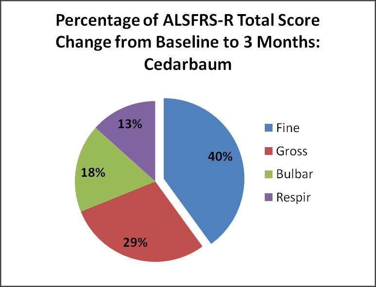 ALSFRS-R Sub-Domains Changes in sub-domain scores