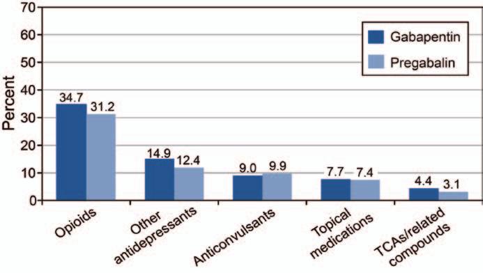 of medications (Figure 2). 53 Opioids were added by over 50% of the patients on gabapentin and pregabalin (Figure 3A).