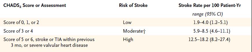 CHADS 2 Scoring System for Assessing the Risk of Stroke among