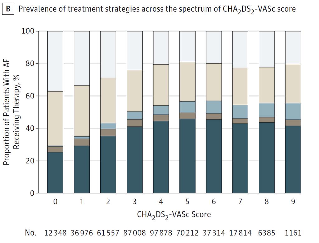 Anticoagulation Therapy for AF across Stroke Risk 429,417 outpatients with AF from 2008-2012 cared for by cardiovascular