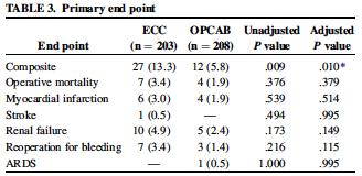 OPCAB in High-Risk Patients Lemma et al, JTCVS 2012;143:625-31 Primary endpoint: death, MI, stroke