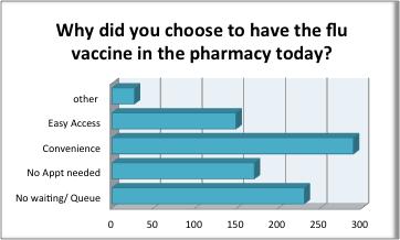 Figure 6 Reason for choosing community pharmacy 290 (58%) patients expressed convenience as the reason for choosing community pharmacy as a location for receiving the seasonal flu vaccination (Figure
