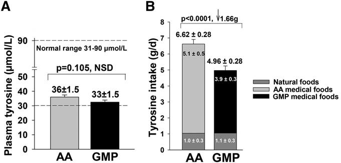 342 NEY ET AL. FIGURE 5 Fasting plasma Tyr concentrations after treatment with the AA and GMP medical foods for 3 wk were NSD (P = 0.
