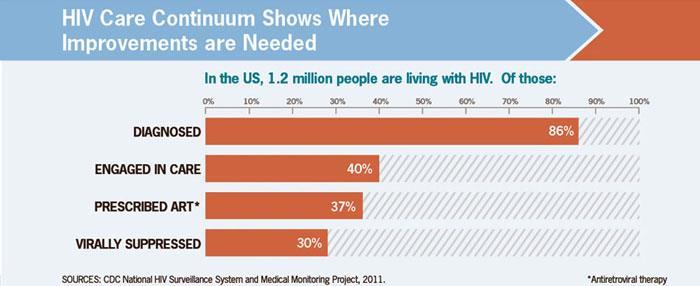 National HIV Care Continuum DATA and PROGRAM Labs/care