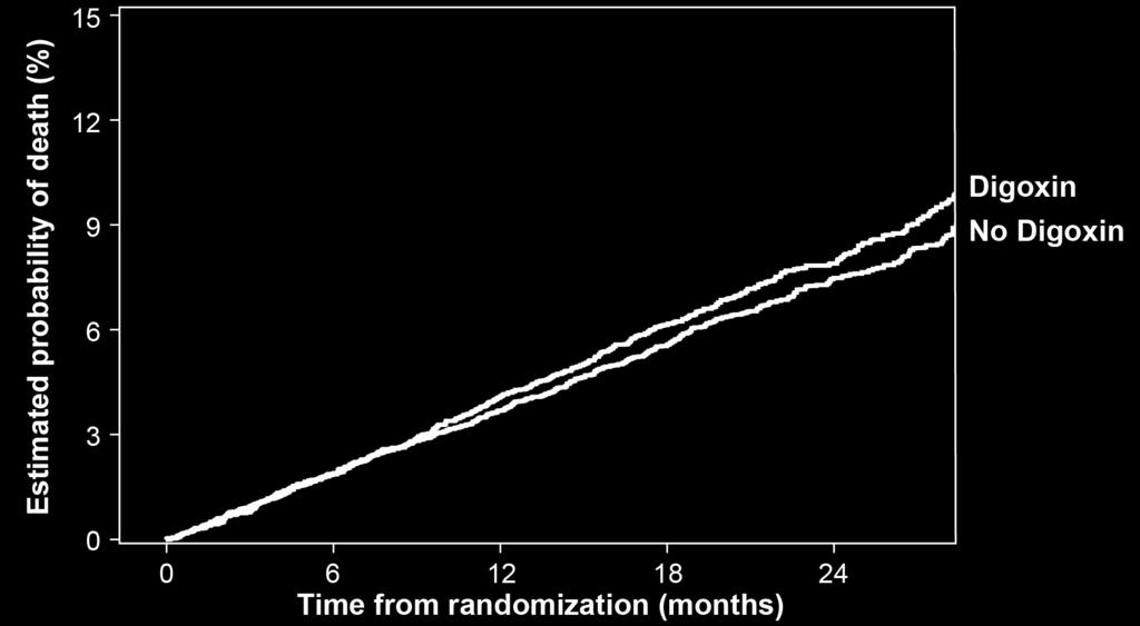Baseline Digoxin Serum Digoxin and Adjusted Concentration Mortality and Adjusted Mortality <0.9 ng/ml N=3373 (76%) Adj. HR (95% CI): 1.00 (0.85 1.16) P=0.956 0.9 to <1.