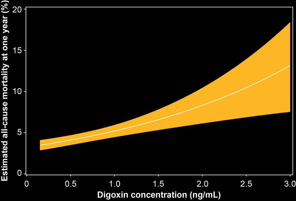 Adjusted Mortality by Digoxin Concentration Adj. HR (95% CI): 1.19 (1.07 1.