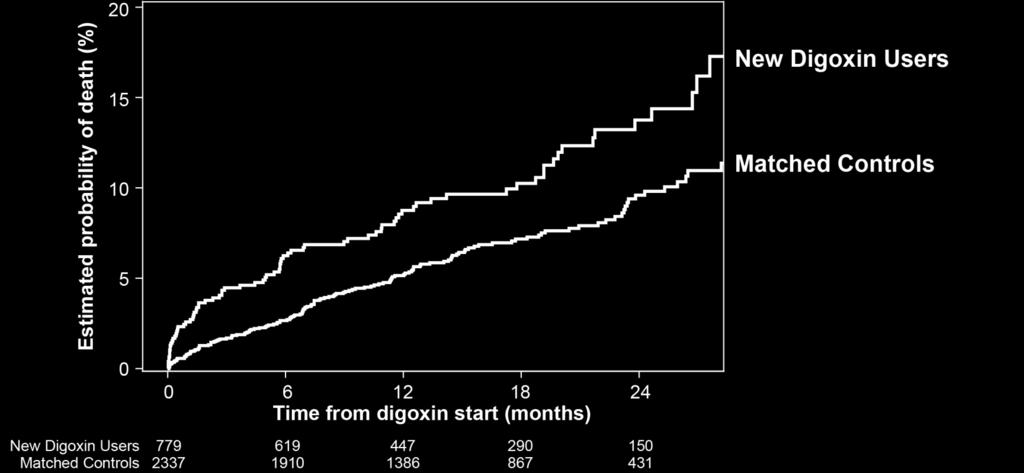 Adjusted Mortality in New Digoxin Users versus