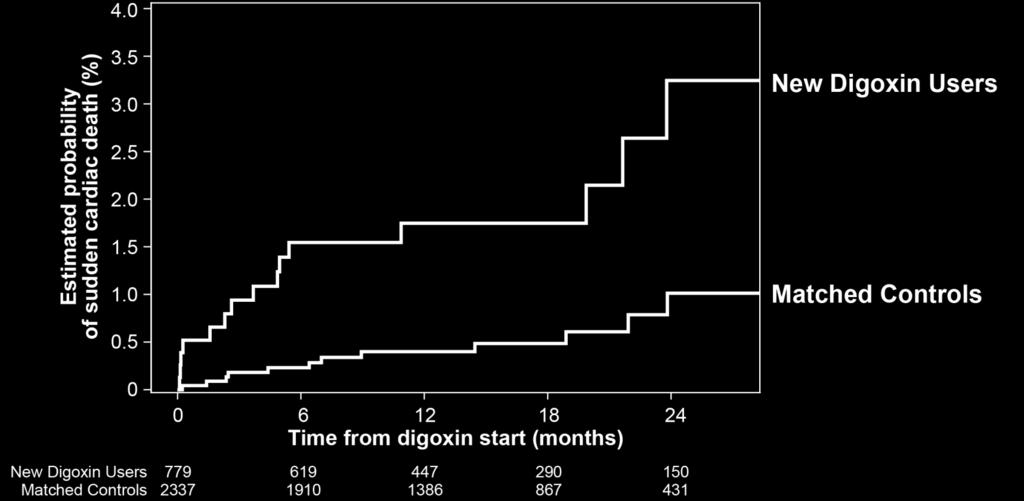 Adjusted Sudden Death in New Digoxin Users versus
