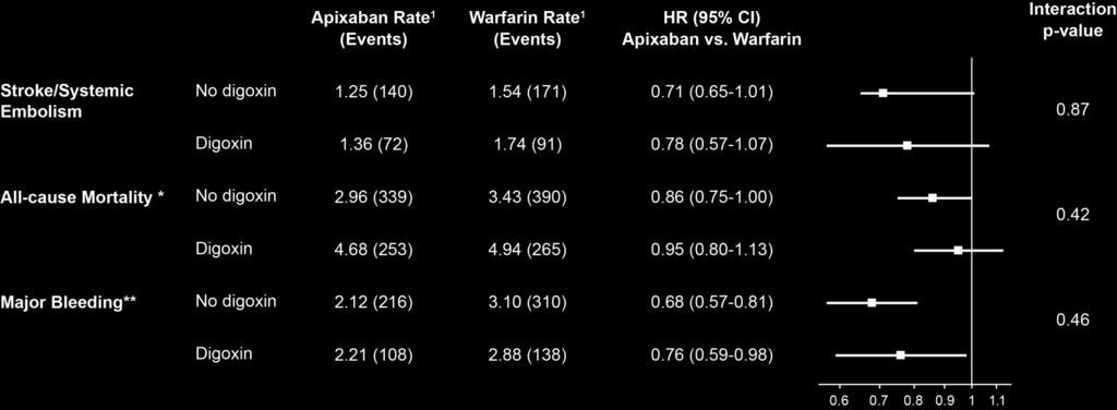 Apixaban versus Warfarin in Patients Using Digoxin and Not Using Digoxin at Baseline 1 Rate per 100 patient-years of