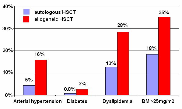Characteristics Cardio vascular LE Allogeneic HSCT n= 265 Autologous HSCT n= 145 Non malignant LE P-value Male, n (%) 145 (55%) 87 (60%) 0.3 Median age at HSCT 27 (2-60) 44.5 (2-69) <0.