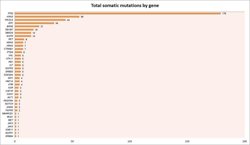 Actionable mutations are frequent or rare