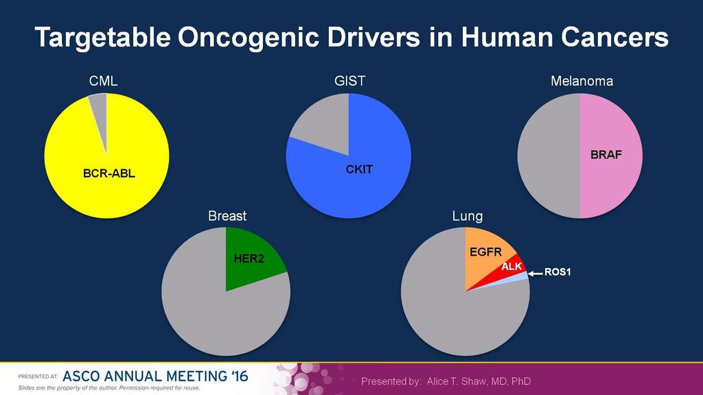 Currently approved major targeted therapies Targetable Oncogenic
