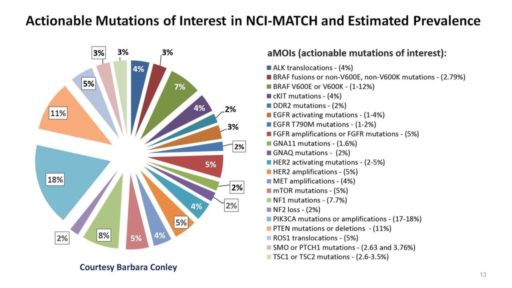 Actionable Mutations of Interest in NCI-MATCH and Estimated