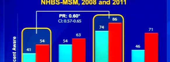 Black MSM are less likely to be aware of HIV infection Wejnert CROI 2013 Question: You screen a 35-year-old man