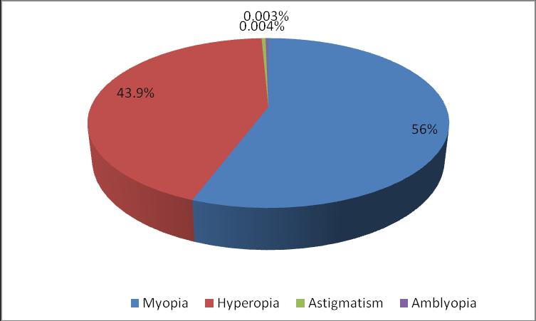 Table - 2: Prevalence of Types of refractive errors in the school children. Age Gender Number of Myopia Hyperopia Astigmatism Amblyopia Group subject 4-7 years Male 1891(14.3%) 754(5.70%) 1137(8.