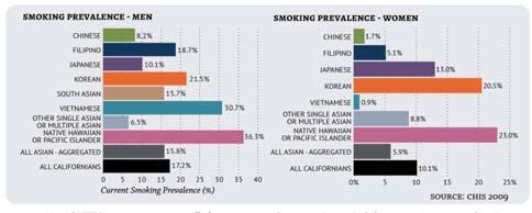 Latinos/Hispanic Population Latinos suffer disproportionately from smoking related diseases. Heart disease and stroke together accounted for almost 30% of all deaths among Hispanics in 2007.
